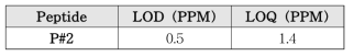 들깨 펩타이드 교차검증 LOD 및 LOQ