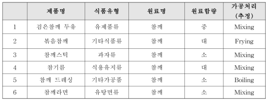 원료함량과 가공처리(추정)에 따라 가공식품 선별