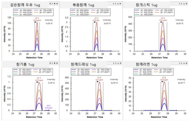 참깨 가공식품에서 후보 마커 펩타이드 (SFFLAGNPAGR) skyline 결과