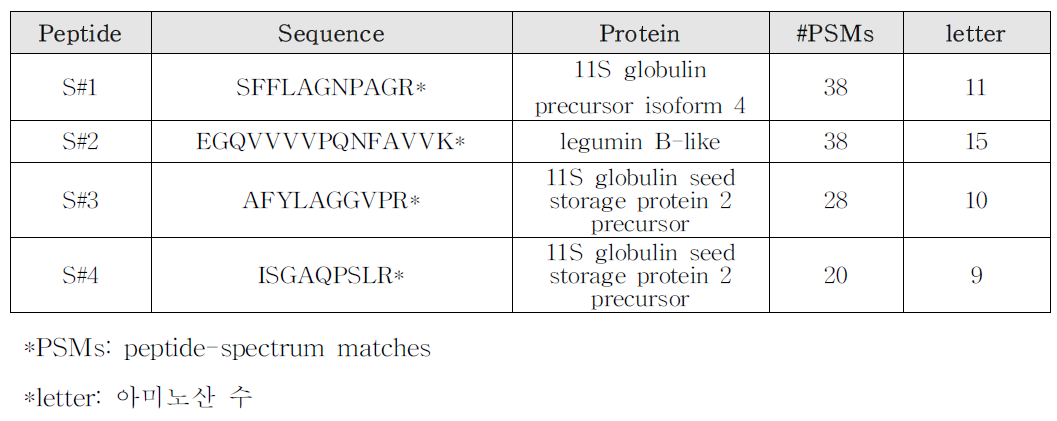 합성한 참깨 펩타이드 목록