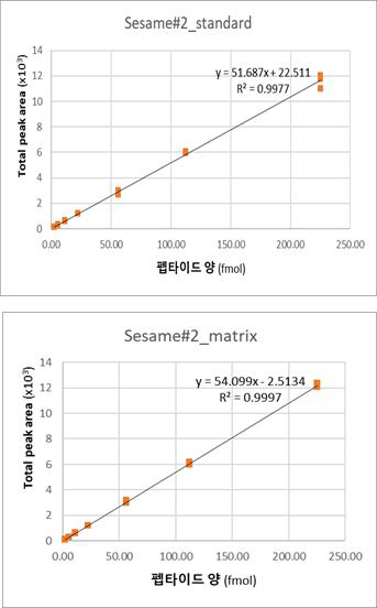 마커 펩타이드 S#2 표준 곡선