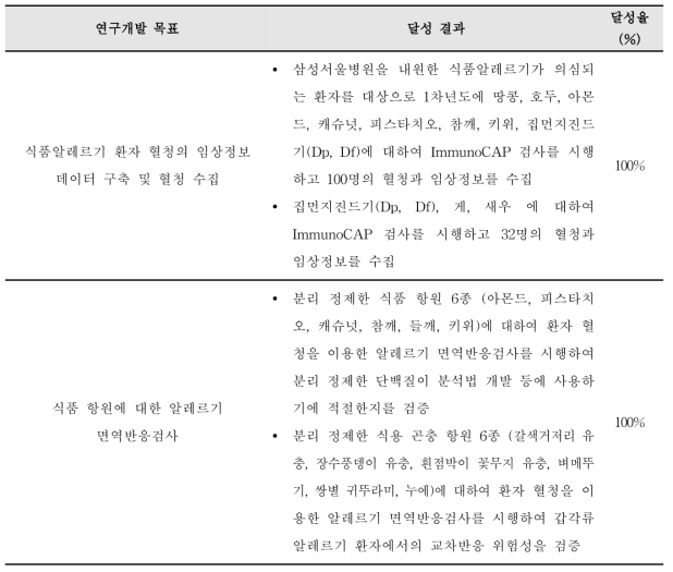 제(3)세부연구개발과제 목표달성도