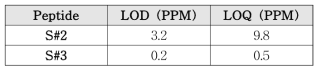 참깨 마커 펩타이드 LOD 및 LOQ