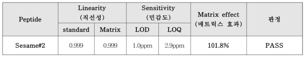 마커 펩타이드 S#2 교차검증 결과 (Thermo demo lab)