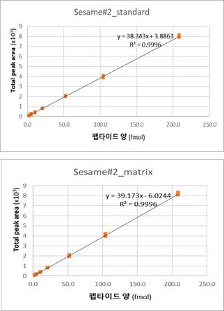 마커 펩타이드 S#2 표준 곡선 (Seoul university lab)