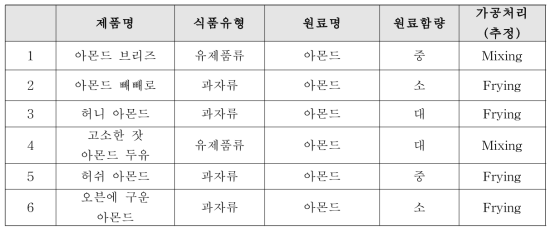 원료함량과 가공처리(추정)에 따라 가공식품 선별