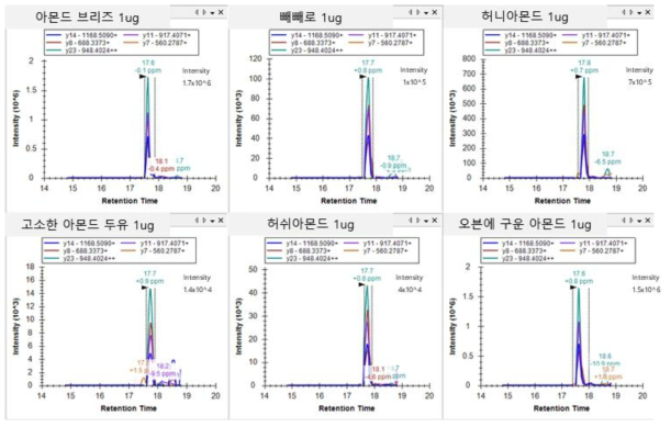 아몬드 가공식품에서 후보 마커 펩타이드 (QIGQGGGQGGEGGHGGDQGGGQGGK) skyline 결과