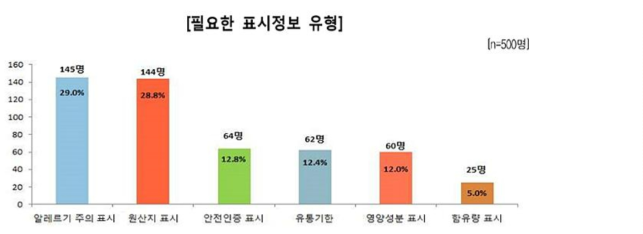 필요한 표시정보 유형 (한국식품안전협회, 2017-12-11)