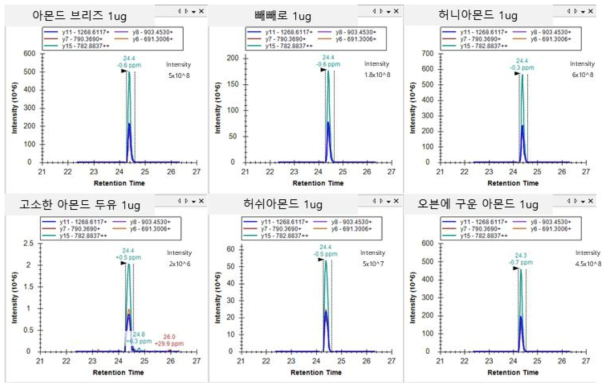 아몬드 가공식품에서 후보 마커 펩타이드 (VPAGATTYLVNNNSDK) skyline 결과