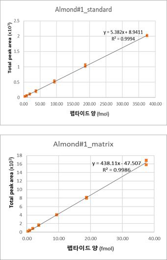 마커 펩타이드 A#1 표준 곡선