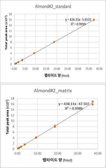 마커 펩타이드 A#2 표준 곡선