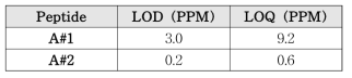 아몬드 마커 펩타이드 LOD 및 LOQ