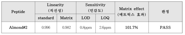 마커 펩타이드 A#2 교차검증 결과 (Thermo demo lab)