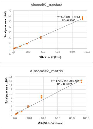 마커 펩타이드 A#2 표준 곡선 (Thermo demo lab)