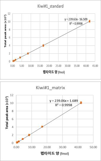 마커 펩타이드 K#1 표준 곡선