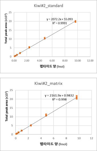 마커 펩타이드 K#2 표준 곡선