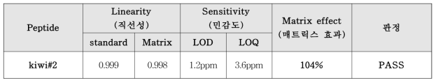 마커 펩타이드 K#2 교차검증 결과 (Thermo demo lab)