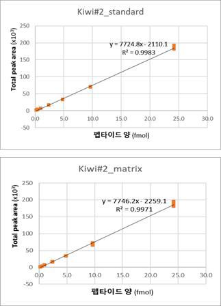 마커 펩타이드 K#2 표준 곡선 (Thermo demo lab)