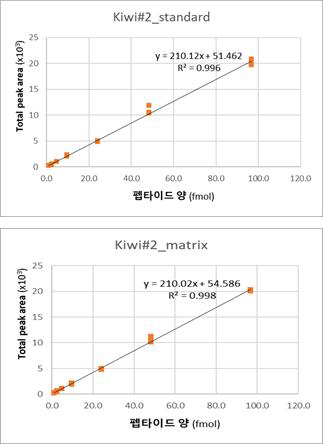 마커 펩타이드 K#2 표준 곡선 (Seoul university lab)