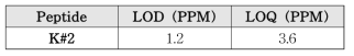 키위 펩타이드 교차검증 LOD 및 LOQ