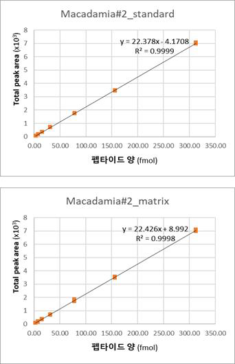 마커 펩타이드 M#2 표준 곡선