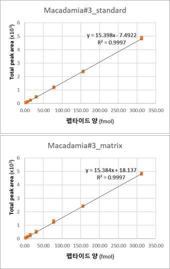마커 펩타이드 M#3 표준 곡선