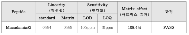 마커 펩타이드 M#2 교차검증 결과 (Thermo demo lab)