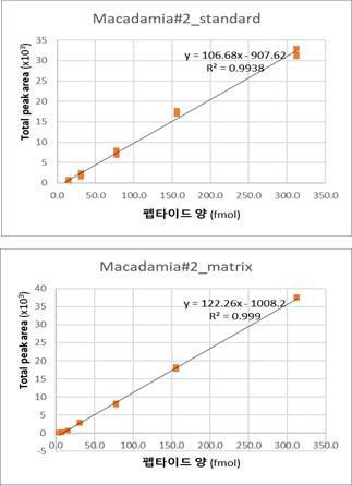 마커 펩타이드 M#2 표준 곡선 (Thermo demo lab)