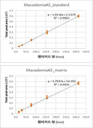 마커 펩타이드 M#2 표준 곡선 (Seoul university lab)