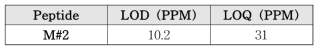 마카다미아 펩타이드 교차검증 LOD 및 LOQ