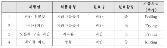 원료함량과 가공처리(추정)에 따라 가공식품 선별