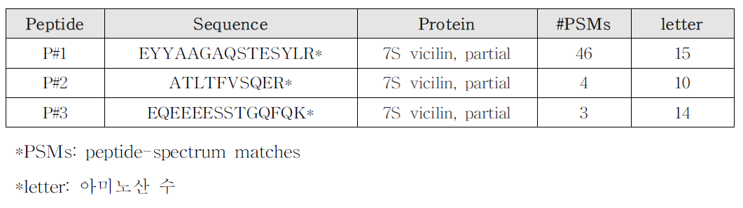 합성한 피칸 펩타이드 목록