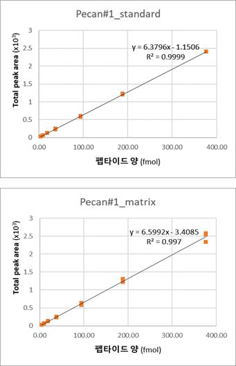 마커 펩타이드 P#1 표준 곡선