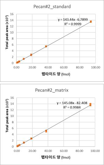 마커 펩타이드 P#2 표준 곡선