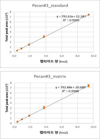 마커 펩타이드 P#2 표준 곡선 (Seoul university lab)