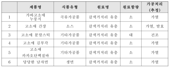 원료함량과 가공처리(추정)에 따라 가공식품 선별