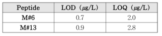 갈색거저리 유충 마커 펩타이드 LOD 및 LOQ