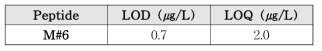 갈색거저리 유충 펩타이드 교차검증 LOD 및 LOQ
