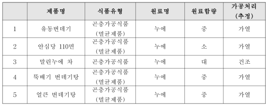 원료함량과 가공처리(추정)에 따라 가공식품 선별