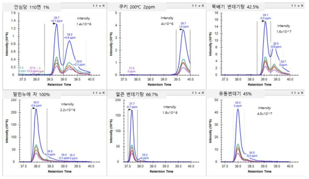 누에 가공식품에서 후보 마커 펩타이드 (ALAYIEAHPPSPSVVER) skyline 결과