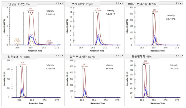 누에 가공식품에서 후보 마커 펩타이드 (LGSTTNPSNER) skyline 결과