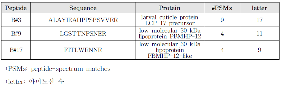 합성한 누에 펩타이드 목록