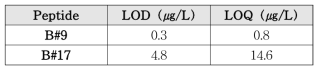 누에 마커 펩타이드 LOD 및 LOQ