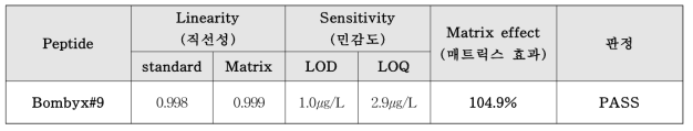 마커 펩타이드 B#9 교차검증 결과 (Thermo demo lab)