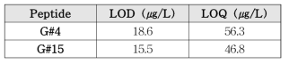 벼메뚜기 마커 펩타이드 LOD 및 LOQ