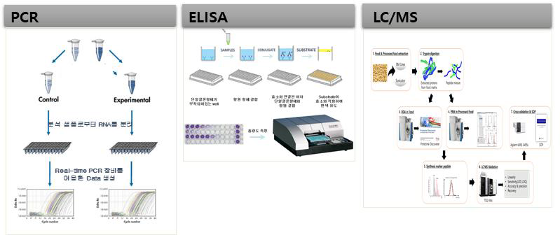 식품 알레르겐 검출법 비교 (1)