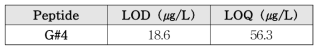 벼메뚜기 펩타이드 교차검증 LOD 및 LOQ