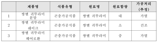 원료함량과 가공처리(추정)에 따라 가공식품 선별