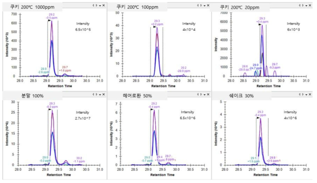 쌍별귀뚜라미가공식품에서후보마커펩타이드 (TQLQTHAQTFANNLQAAATQFNEK) skyline 결과