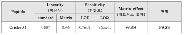 마커 펩타이드 C#1 교차검증 결과 (Thermo demo lab)